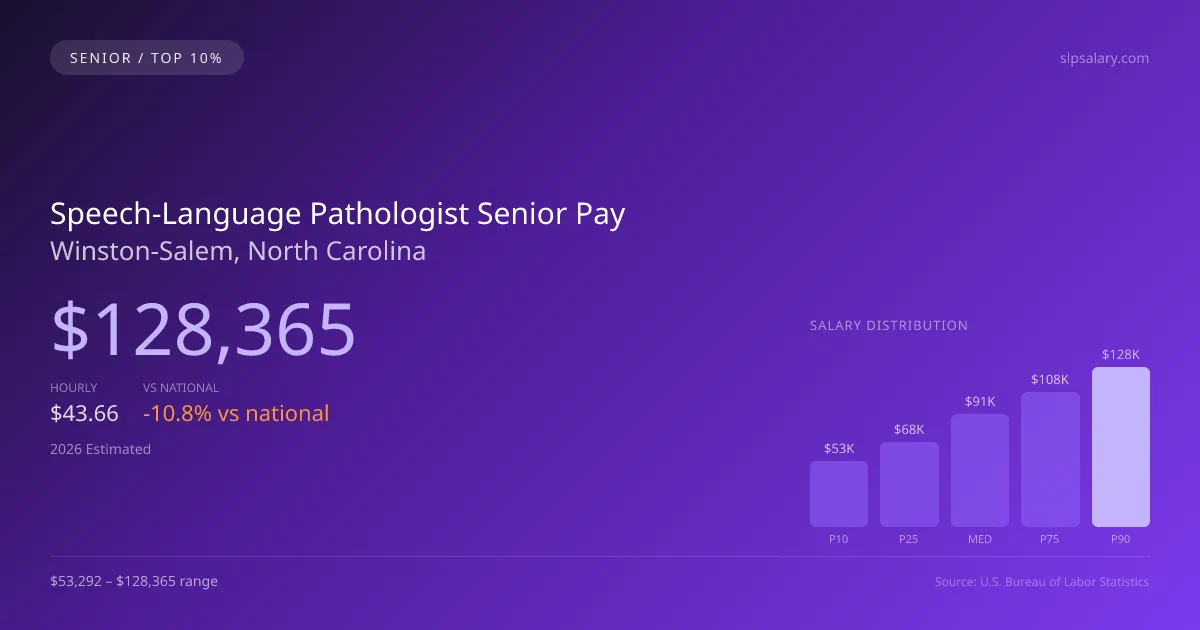 Speech-Language Pathologist Senior Salary in Winston-Salem, NC — 2026 est., based on 2025 BLS
