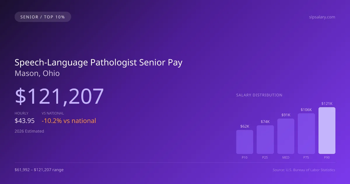 Speech-Language Pathologist Senior Salary in Mason, OH — 2026 est., based on 2025 BLS