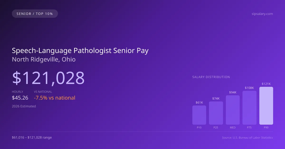 Speech-Language Pathologist Senior Salary in North Ridgeville, OH — 2026 est., based on 2025 BLS