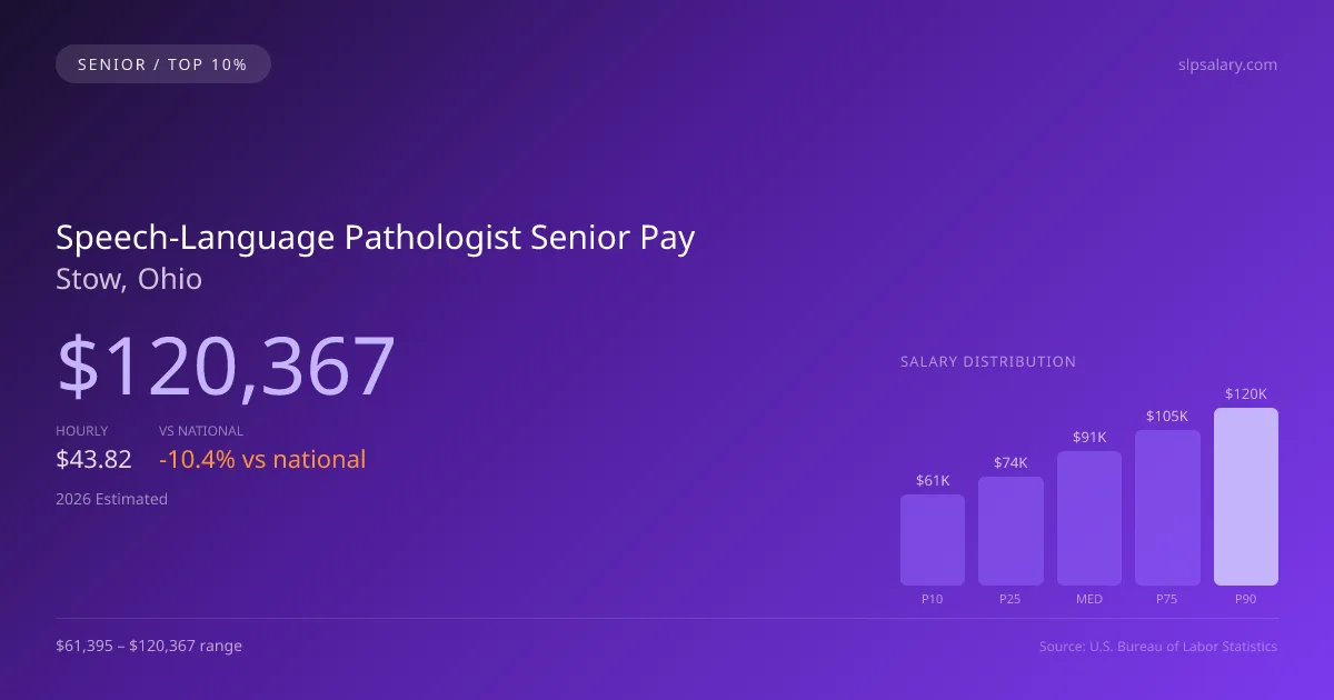 Speech-Language Pathologist Senior Salary in Stow, OH — 2026 est., based on 2025 BLS