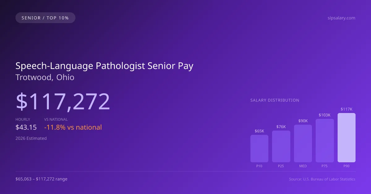 Speech-Language Pathologist Senior Salary in Trotwood, OH — 2026 est., based on 2025 BLS