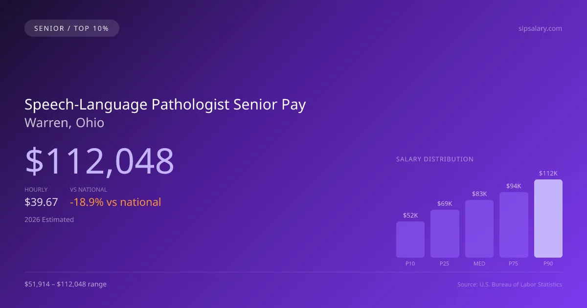 Speech-Language Pathologist Senior Salary in Warren, OH — 2026 est., based on 2025 BLS