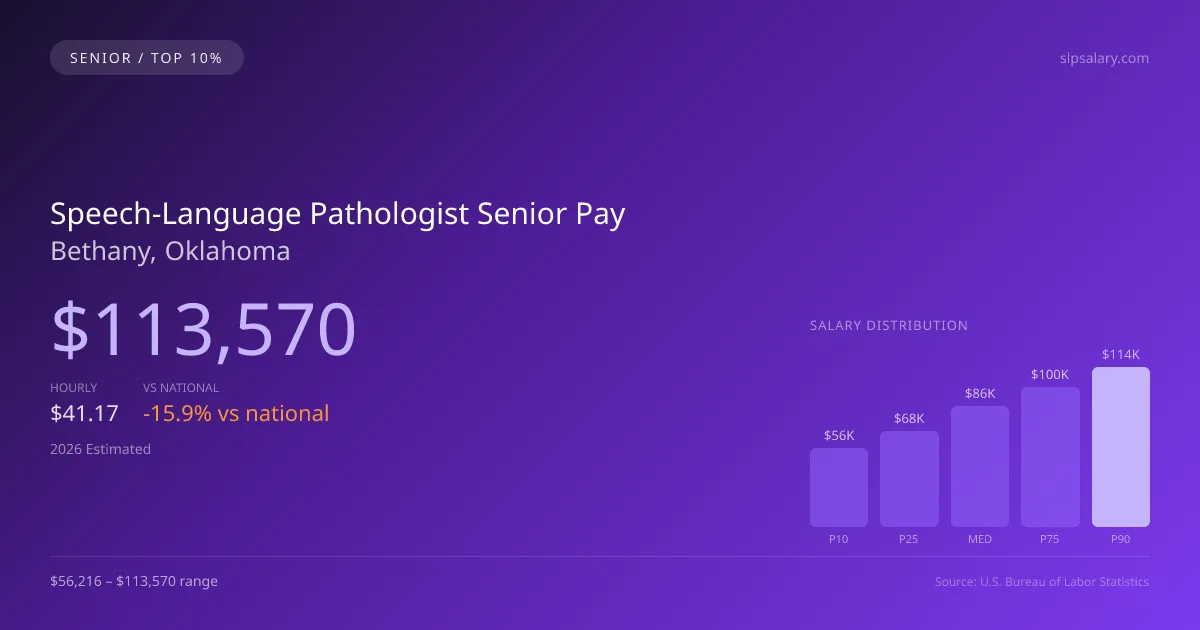 Speech-Language Pathologist Senior Salary in Bethany, OK — 2026 est., based on 2025 BLS