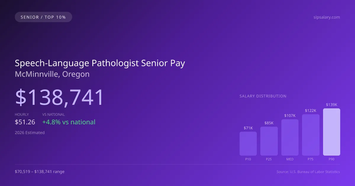 Speech-Language Pathologist Senior Salary in McMinnville, OR — 2026 est., based on 2025 BLS