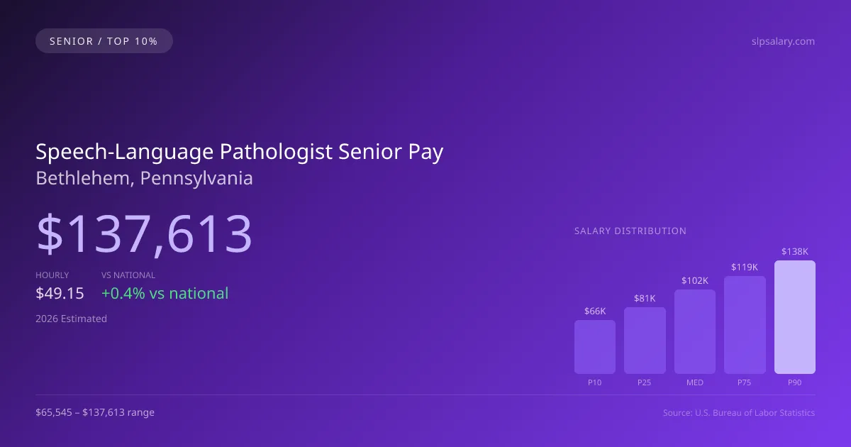 Speech-Language Pathologist Senior Salary in Bethlehem, PA — 2026 est., based on 2025 BLS