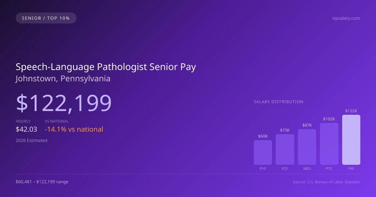 Speech-Language Pathologist Senior Salary in Johnstown, PA — 2026 est., based on 2025 BLS