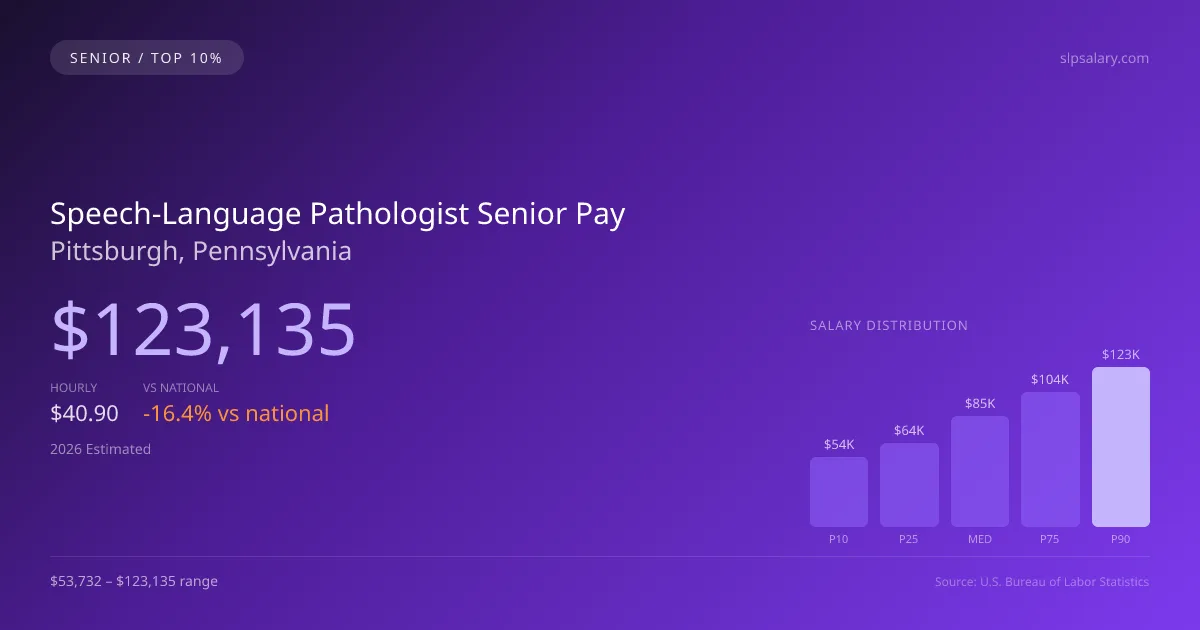 Speech-Language Pathologist Senior Salary in Pittsburgh, PA — 2026 est., based on 2025 BLS
