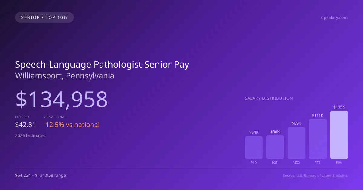 Speech-Language Pathologist Senior Salary in Williamsport, PA — 2026 est., based on 2025 BLS