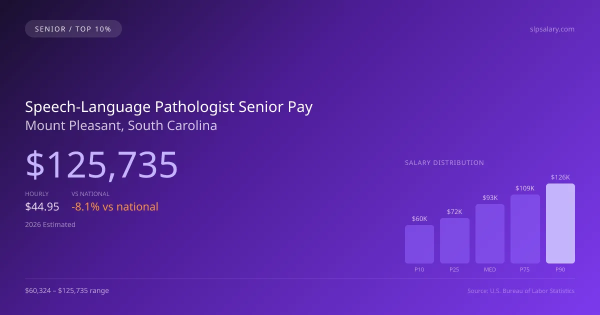 Speech-Language Pathologist Senior Salary in Mount Pleasant, SC — 2026 est., based on 2025 BLS