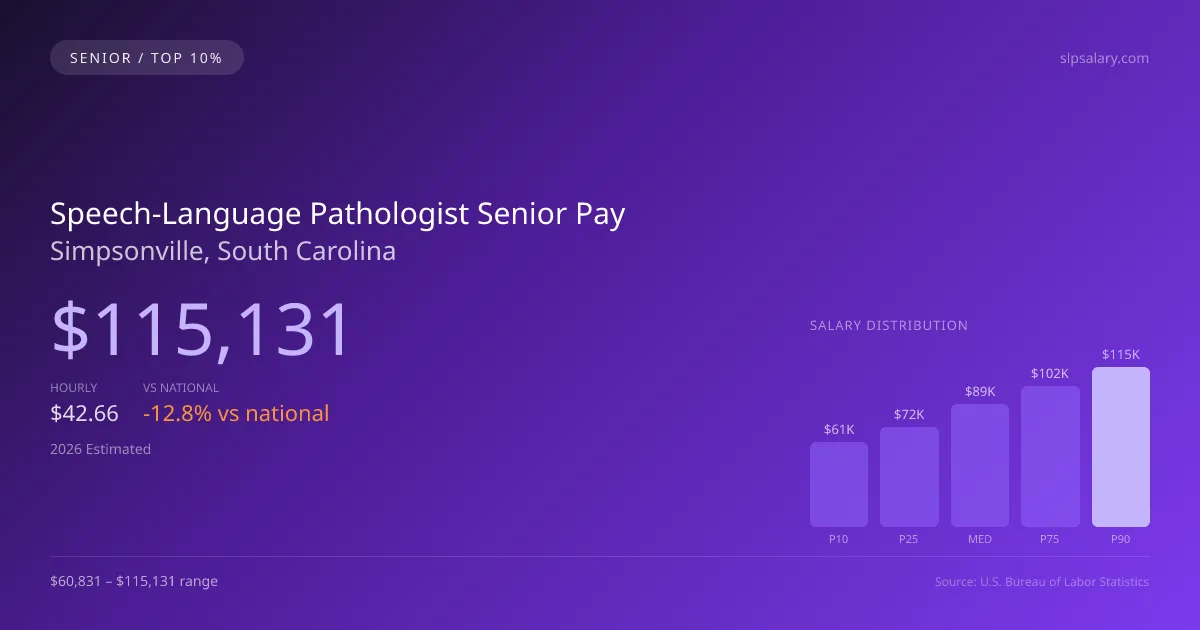 Speech-Language Pathologist Senior Salary in Simpsonville, SC — 2026 est., based on 2025 BLS