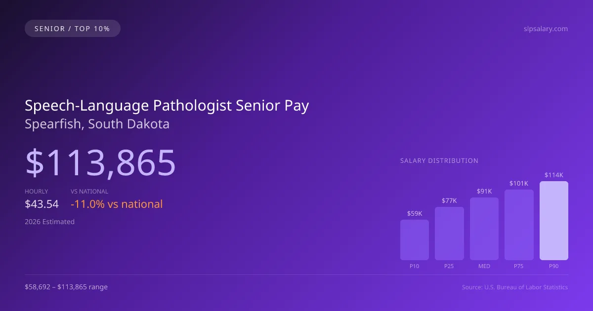 Speech-Language Pathologist Senior Salary in Spearfish, SD — 2026 est., based on 2025 BLS