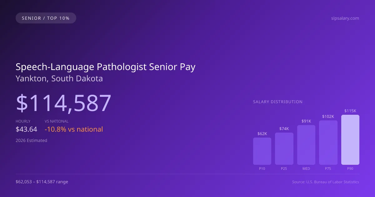 Speech-Language Pathologist Senior Salary in Yankton, SD — 2026 est., based on 2025 BLS