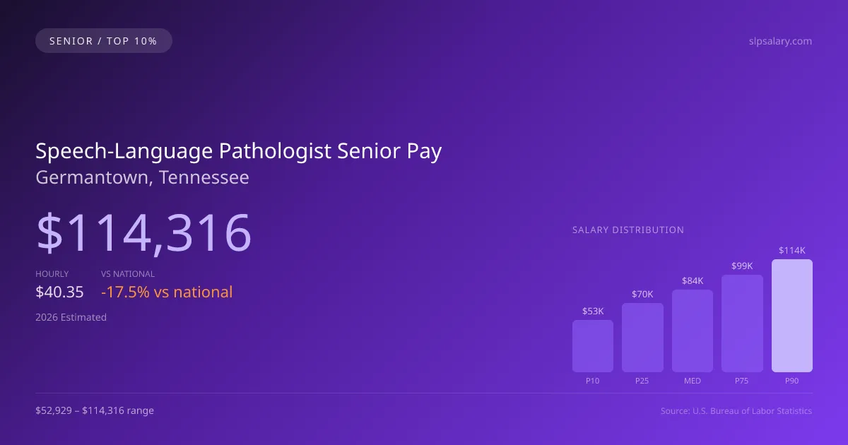 Speech-Language Pathologist Senior Salary in Germantown, TN — 2026 est., based on 2025 BLS