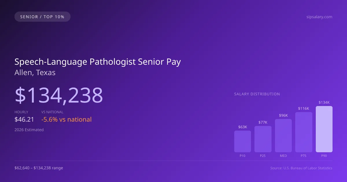 Speech-Language Pathologist Senior Salary in Allen, TX — 2026 est., based on 2025 BLS
