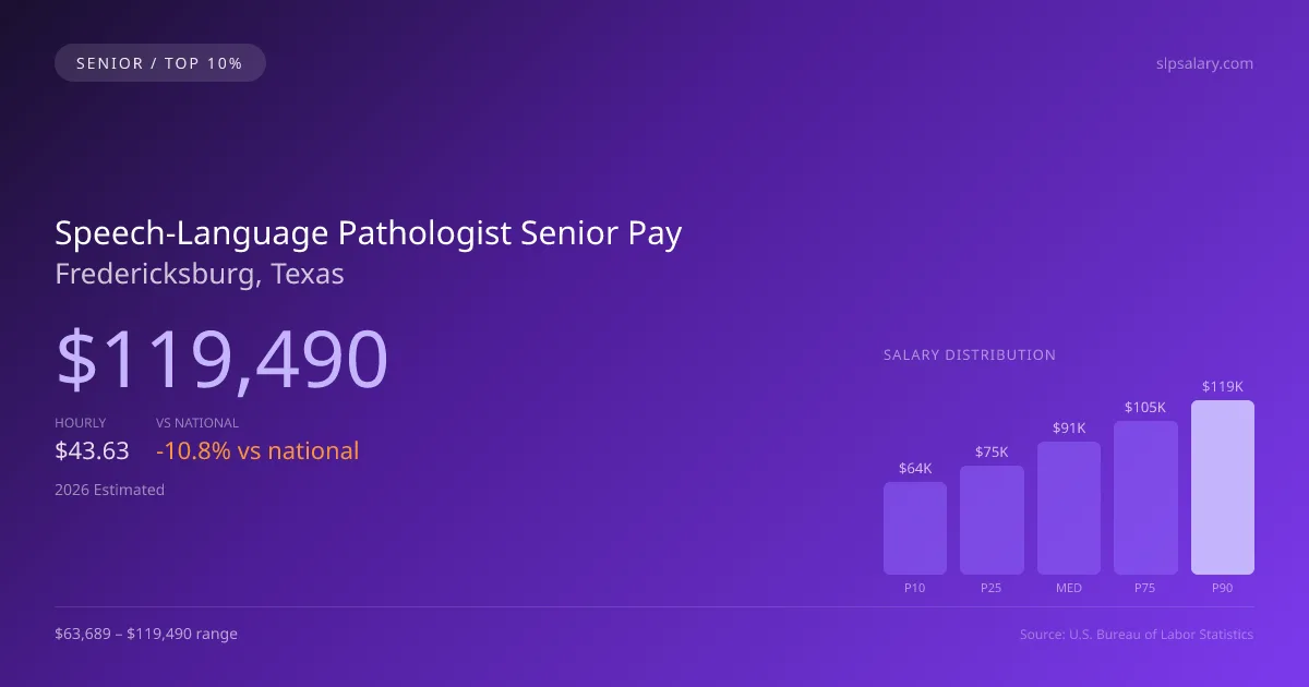 Speech-Language Pathologist Senior Salary in Fredericksburg, TX — 2026 est., based on 2025 BLS