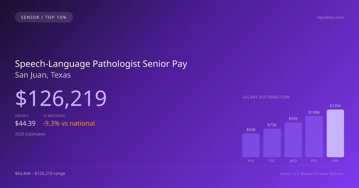 Speech-Language Pathologist Senior Salary in San Juan, TX — 2026 est., based on 2025 BLS