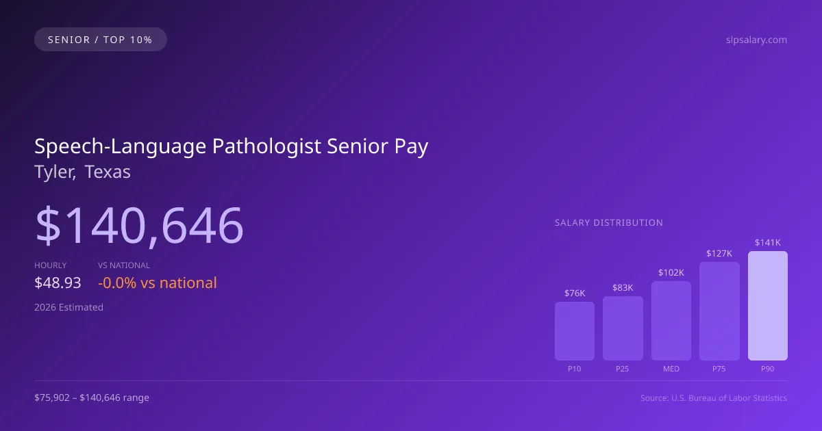 Speech-Language Pathologist Senior Salary in Tyler, TX — 2026 est., based on 2025 BLS