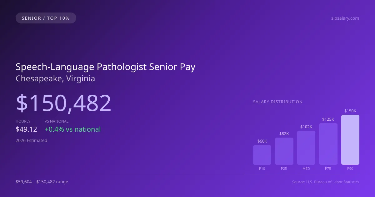 Speech-Language Pathologist Senior Salary in Chesapeake, VA — 2026 est., based on 2025 BLS