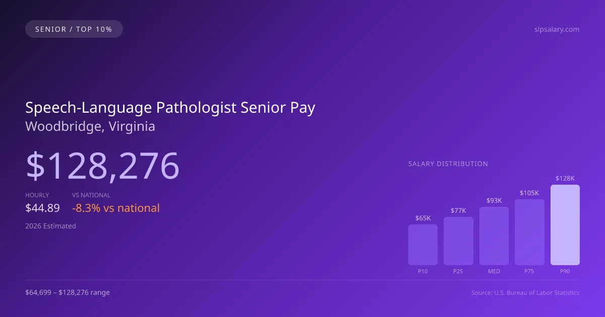 Speech-Language Pathologist Senior Salary in Woodbridge, VA — 2026 est., based on 2025 BLS