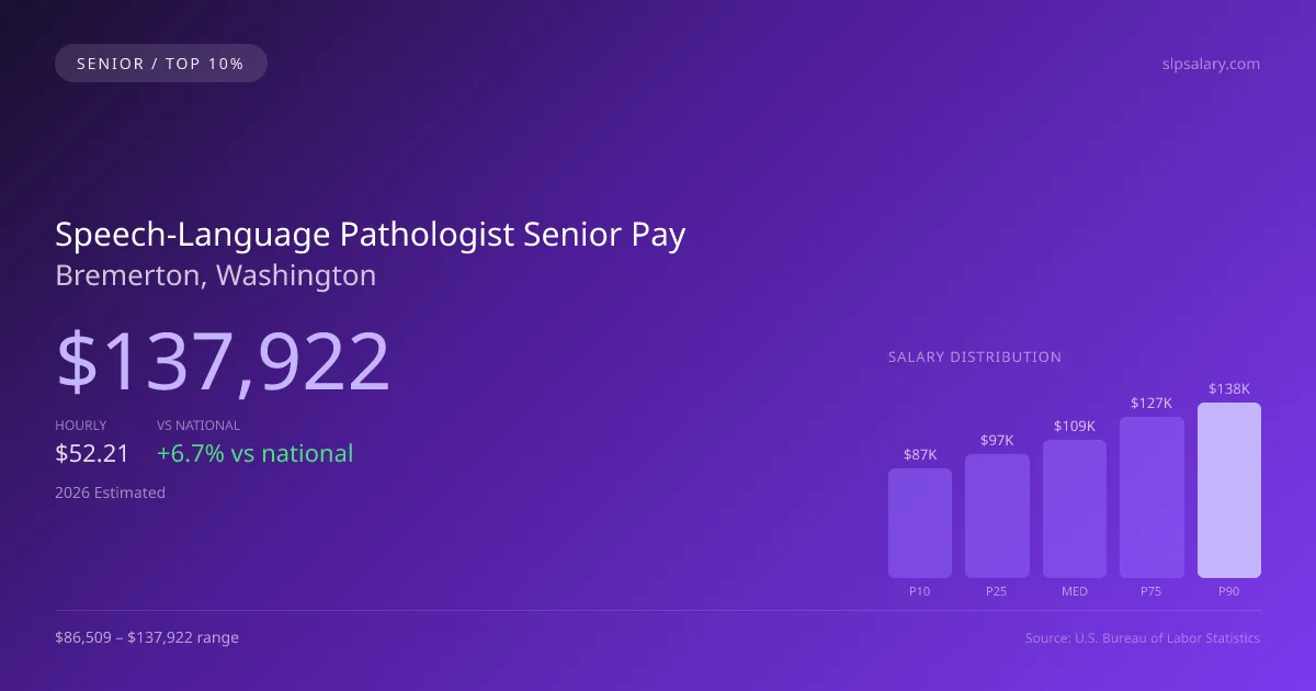 Speech-Language Pathologist Senior Salary in Bremerton, WA — 2026 est., based on 2025 BLS