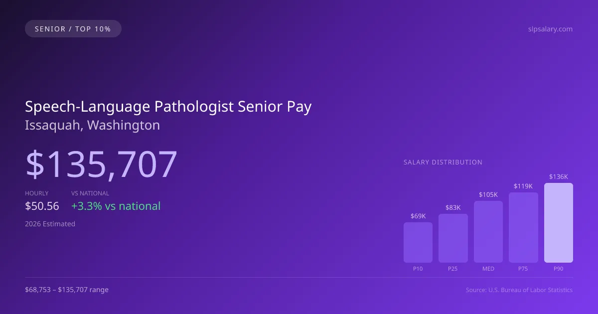 Speech-Language Pathologist Senior Salary in Issaquah, WA — 2026 est., based on 2025 BLS