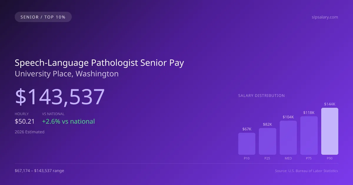 Speech-Language Pathologist Senior Salary in University Place, WA — 2026 est., based on 2025 BLS