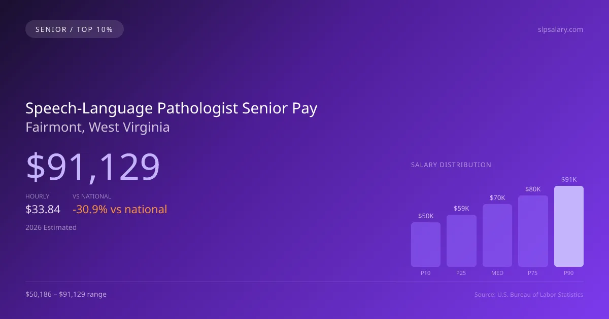 Speech-Language Pathologist Senior Salary in Fairmont, WV — 2026 est., based on 2025 BLS