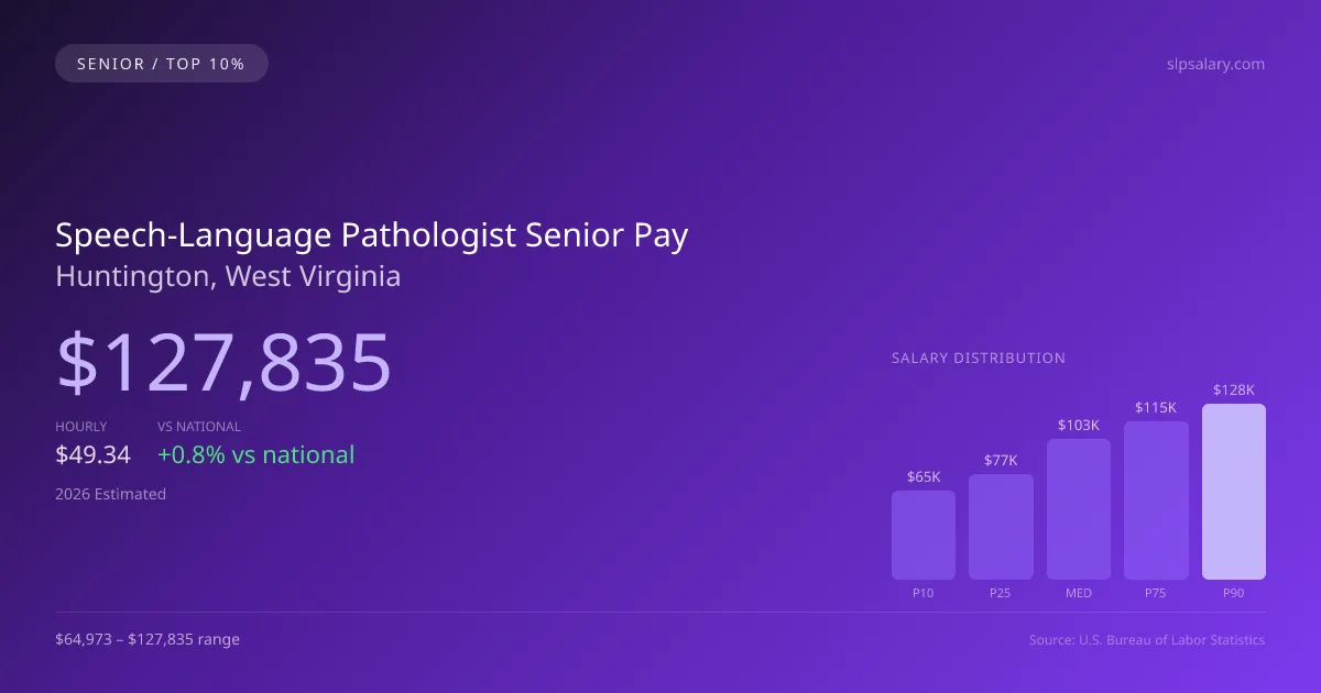 Speech-Language Pathologist Senior Salary in Huntington, WV — 2026 est., based on 2025 BLS