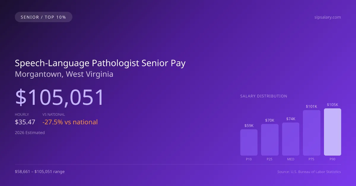 Speech-Language Pathologist Senior Salary in Morgantown, WV — 2026 est., based on 2025 BLS