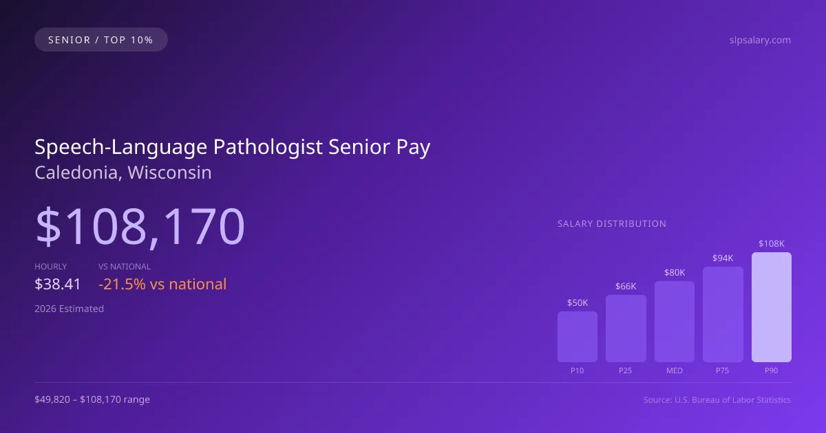 Speech-Language Pathologist Senior Salary in Caledonia, WI — 2026 est., based on 2025 BLS