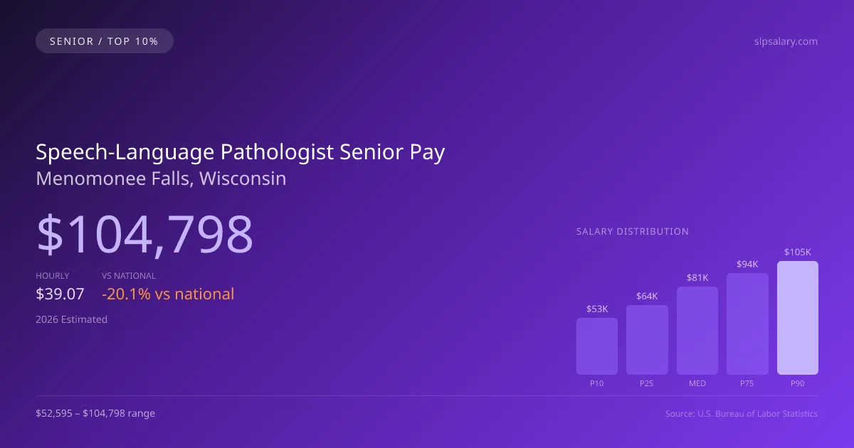 Speech-Language Pathologist Senior Salary in Menomonee Falls, WI — 2026 est., based on 2025 BLS
