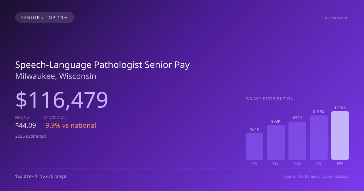 Speech-Language Pathologist Senior Salary in Milwaukee, WI — 2026 est., based on 2025 BLS