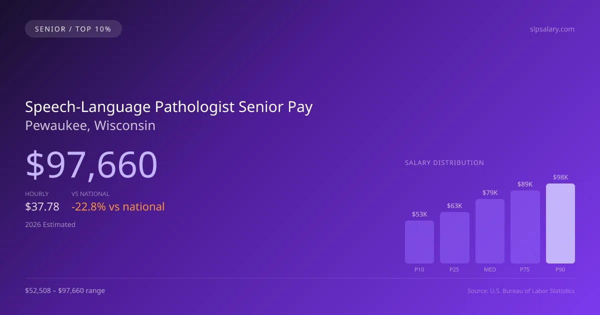 Speech-Language Pathologist Senior Salary in Pewaukee, WI — 2026 est., based on 2025 BLS