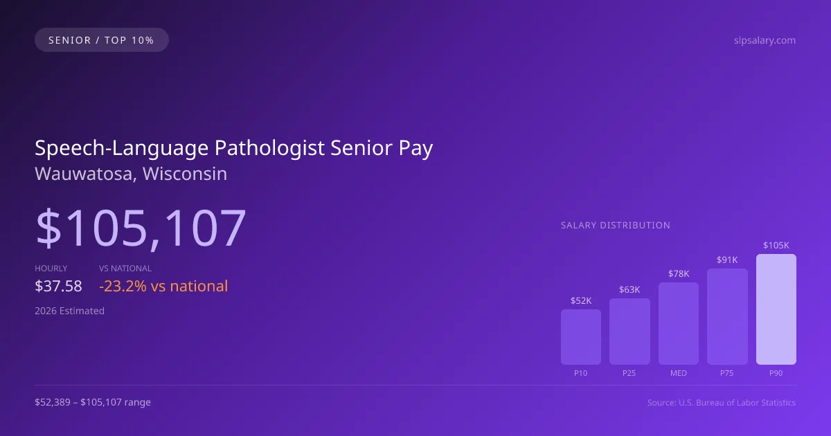 Speech-Language Pathologist Senior Salary in Wauwatosa, WI — 2026 est., based on 2025 BLS