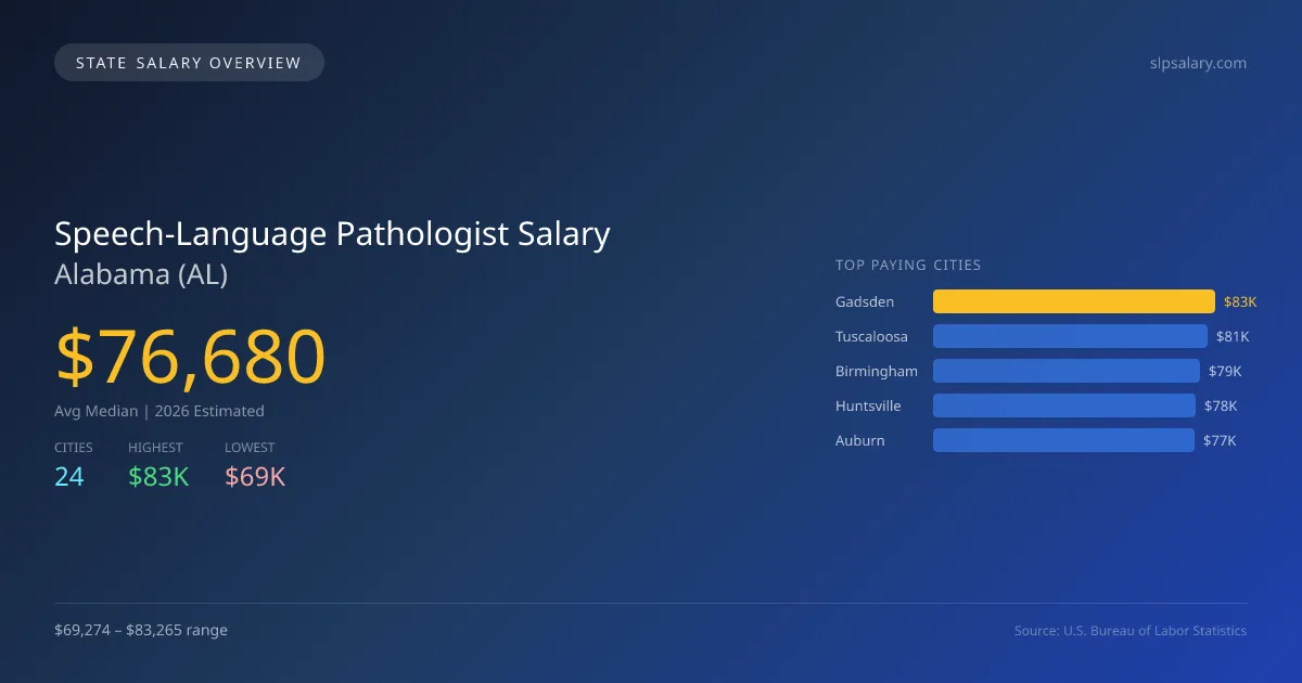 Speech-Language Pathologist Salary in Alabama - 2025 BLS Data Infographic