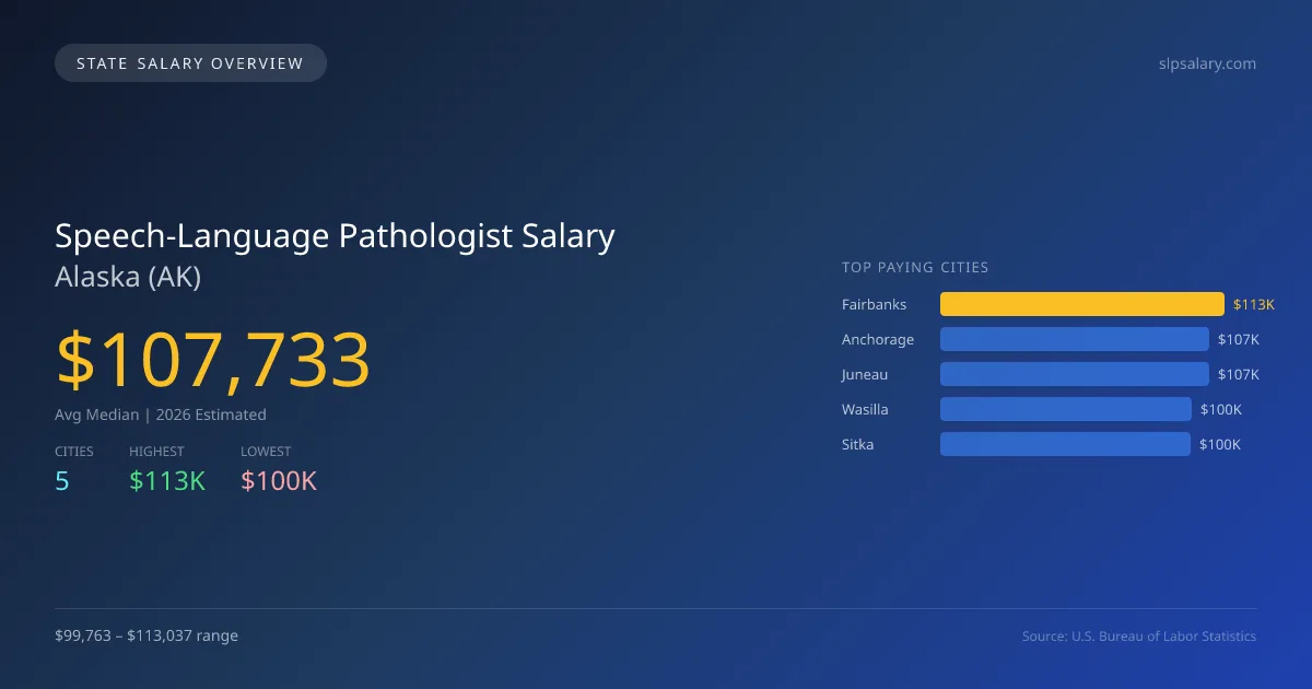 Speech-Language Pathologist Salary in Alaska - 2025 BLS Data Infographic