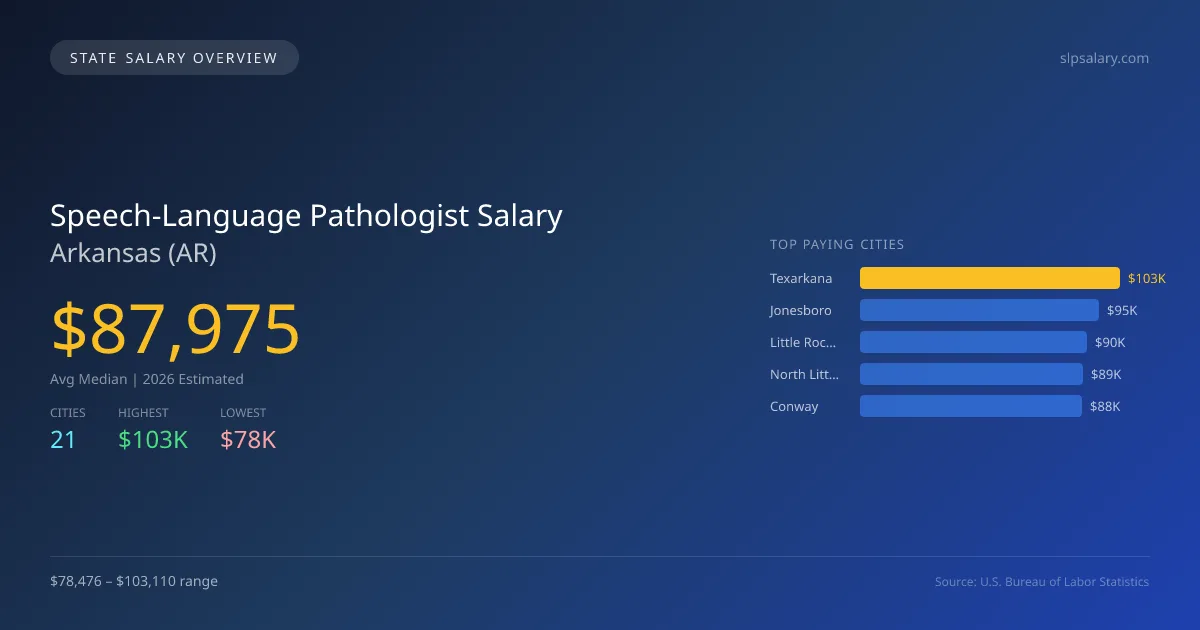 Speech-Language Pathologist Salary in Arkansas - 2025 BLS Data Infographic