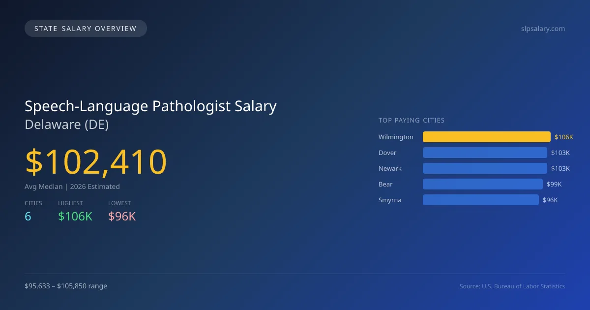 Speech-Language Pathologist Salary in Delaware - 2025 BLS Data Infographic