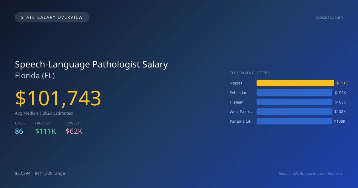 Speech-Language Pathologist Salary in Florida - 2025 BLS Data Infographic