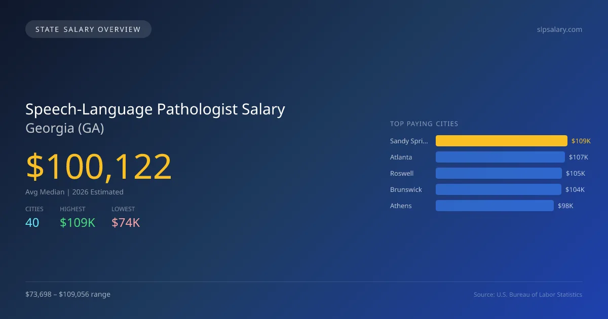 Speech-Language Pathologist Salary in Georgia - 2025 BLS Data Infographic