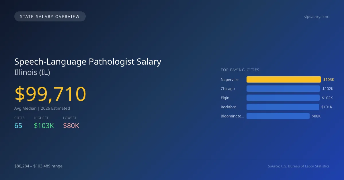 Speech-Language Pathologist Salary in Illinois - 2025 BLS Data Infographic