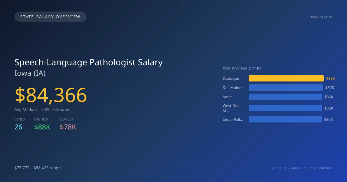 Speech-Language Pathologist Salary in Iowa - 2025 BLS Data Infographic