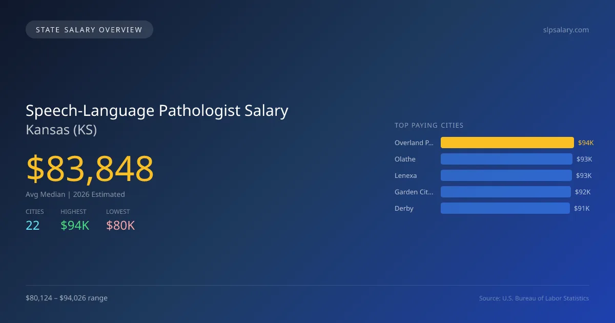 Speech-Language Pathologist Salary in Kansas - 2025 BLS Data Infographic