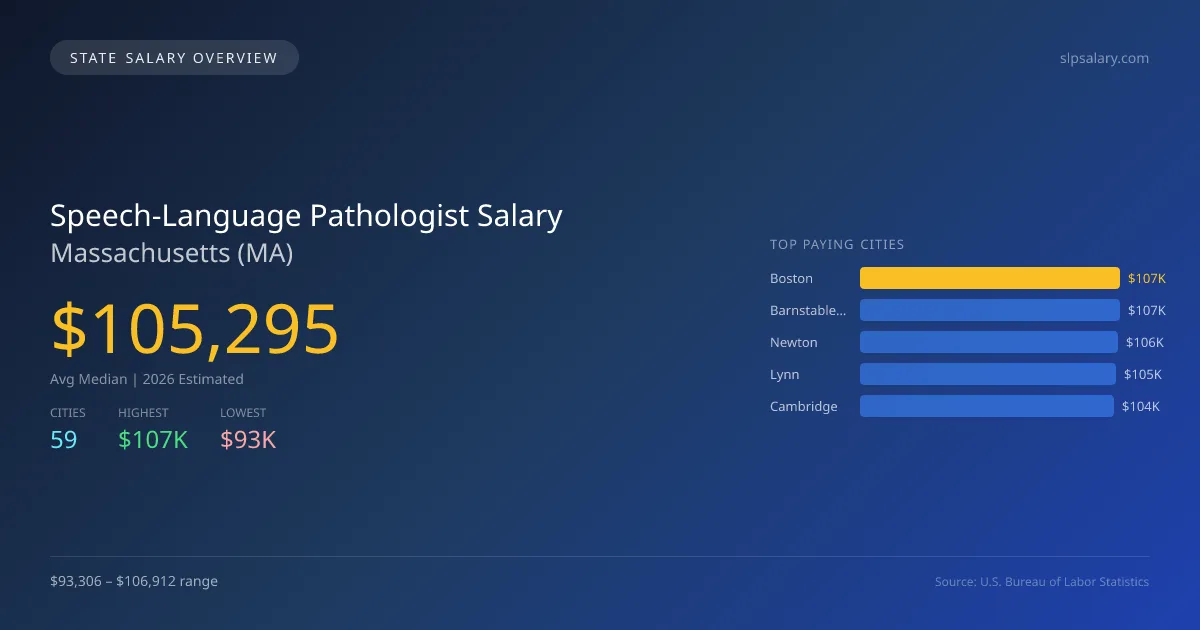 Speech-Language Pathologist Salary in Massachusetts - 2025 BLS Data Infographic