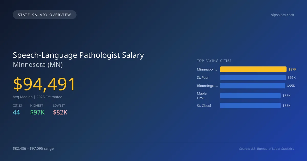 Speech-Language Pathologist Salary in Minnesota - 2025 BLS Data Infographic