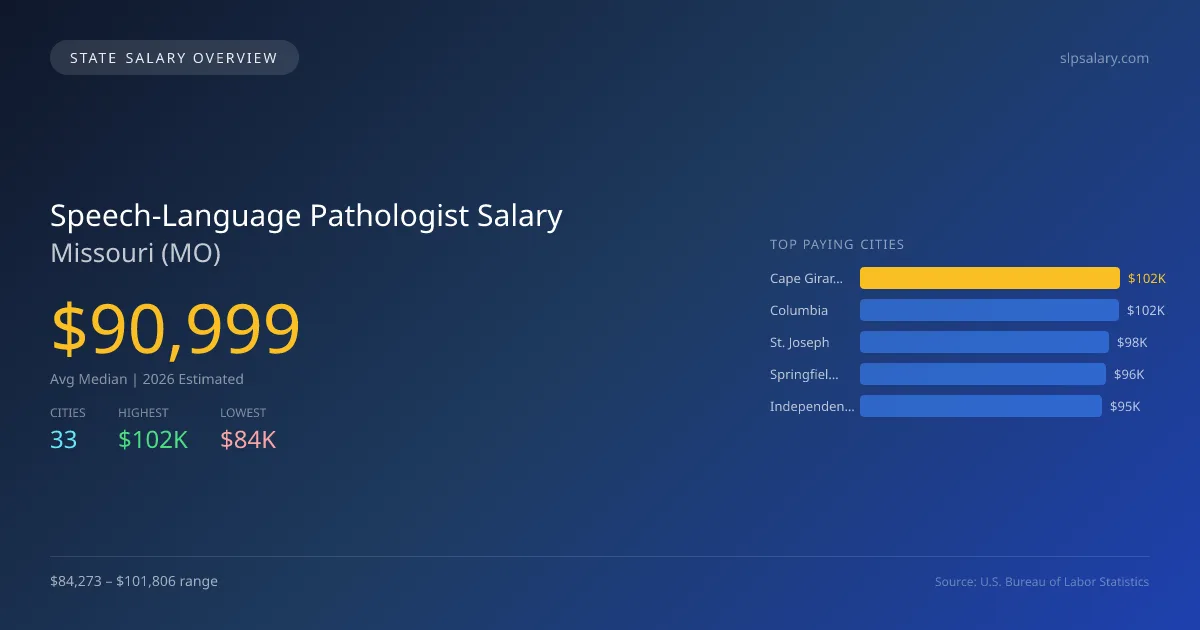 Speech-Language Pathologist Salary in Missouri - 2025 BLS Data Infographic