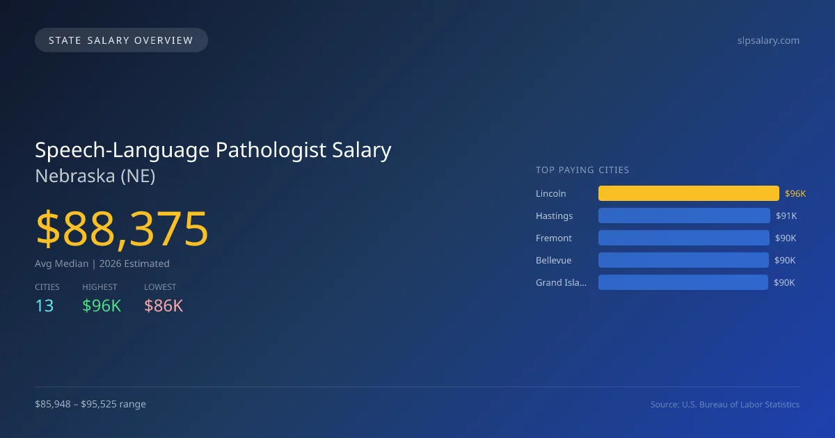 Speech-Language Pathologist Salary in Nebraska - 2025 BLS Data Infographic