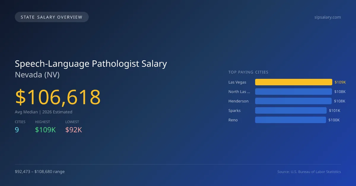 Speech-Language Pathologist Salary in Nevada - 2025 BLS Data Infographic