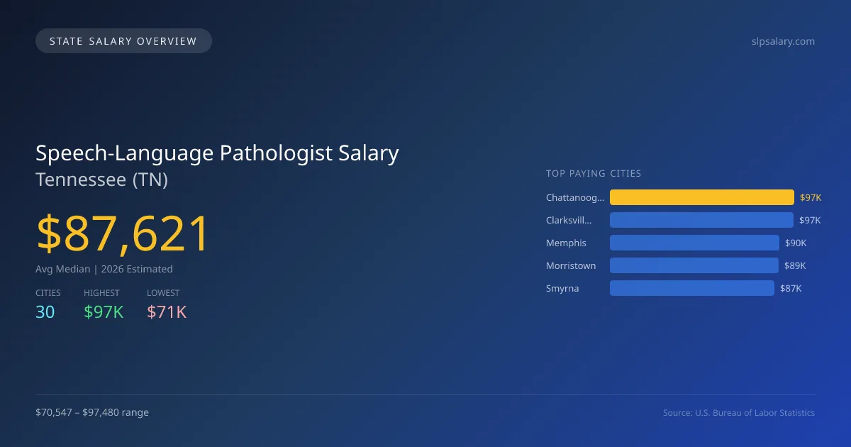 Speech-Language Pathologist Salary in Tennessee - 2025 BLS Data Infographic