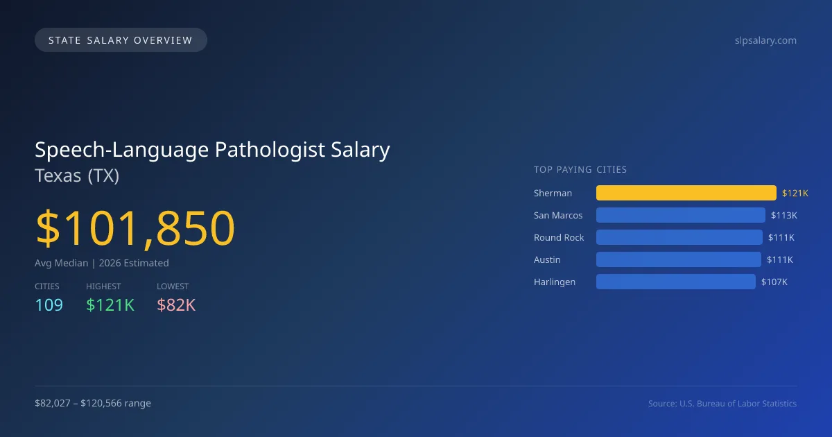 Speech-Language Pathologist Salary in Texas - 2025 BLS Data Infographic